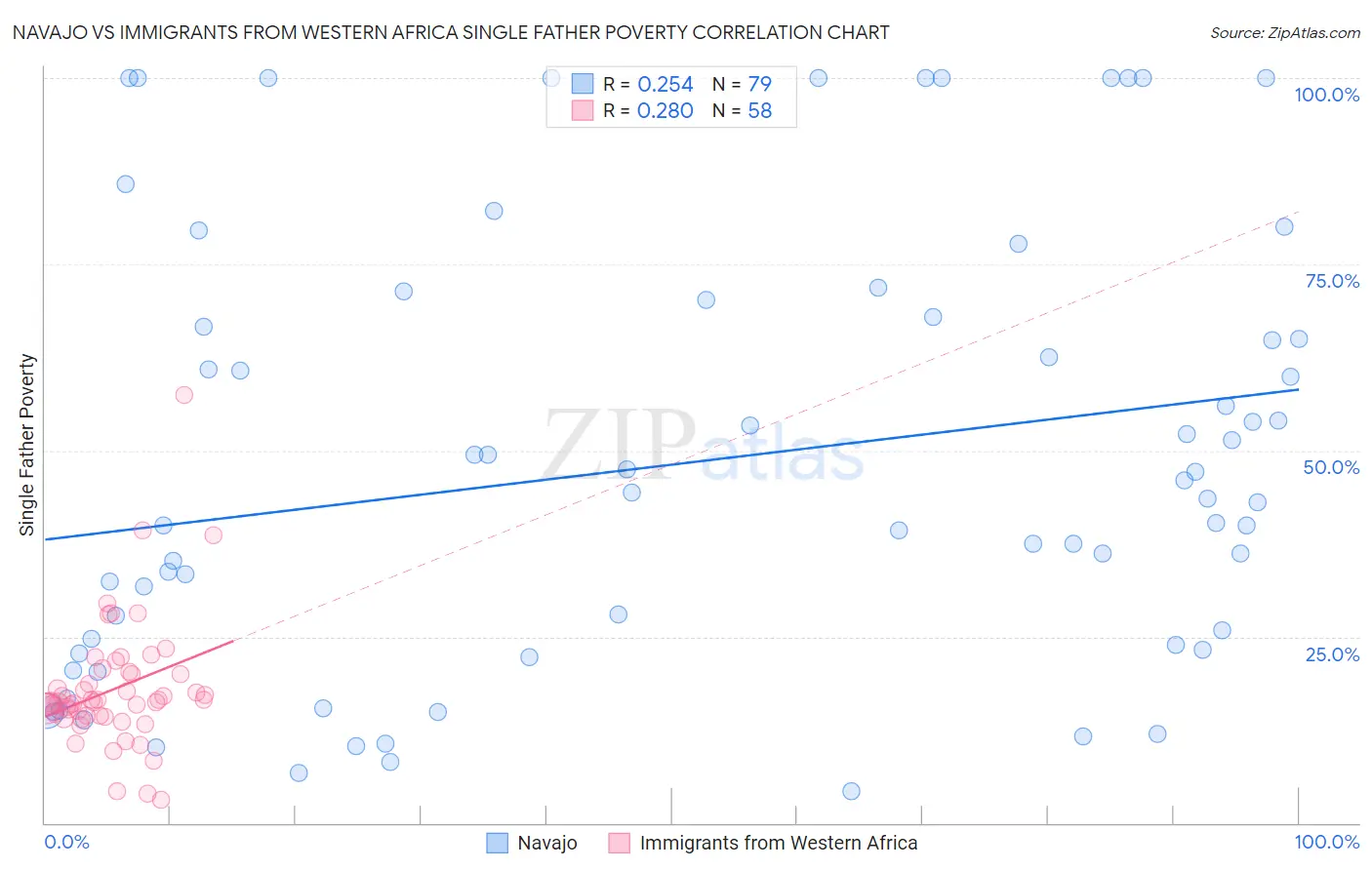 Navajo vs Immigrants from Western Africa Single Father Poverty