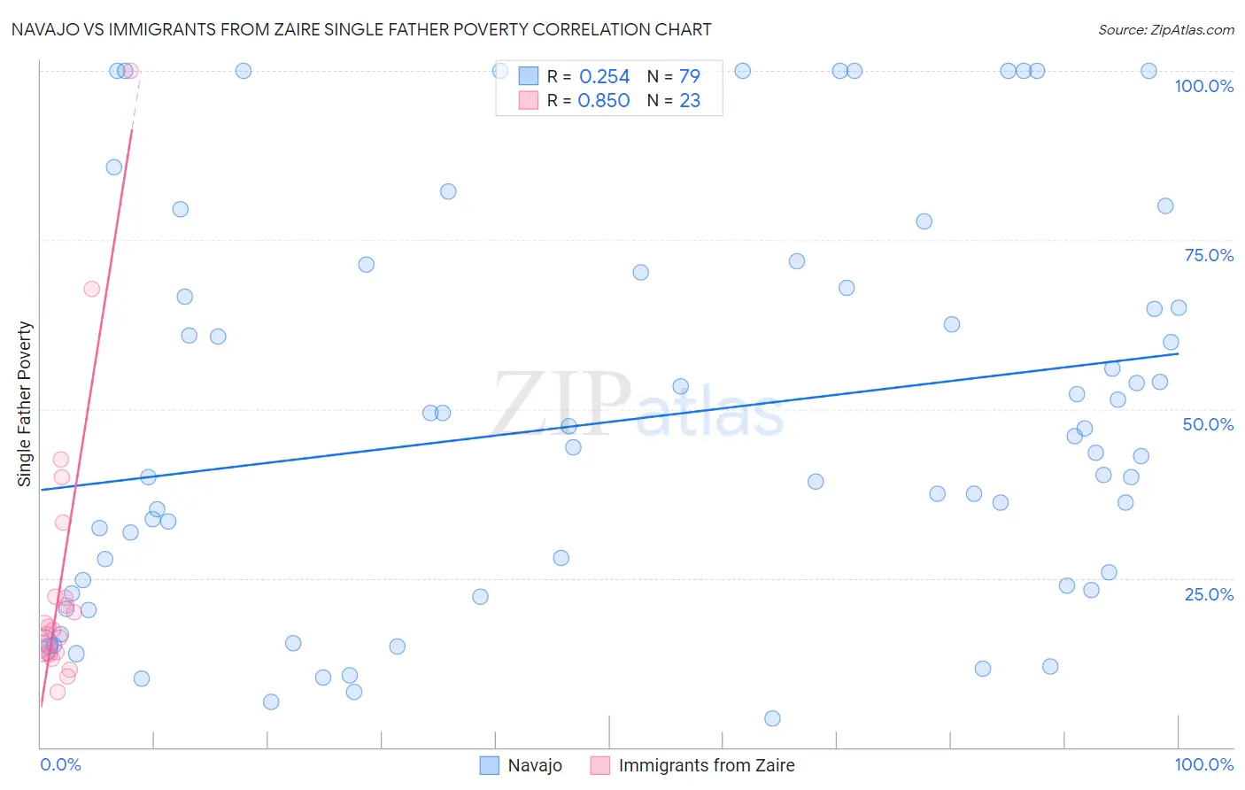 Navajo vs Immigrants from Zaire Single Father Poverty