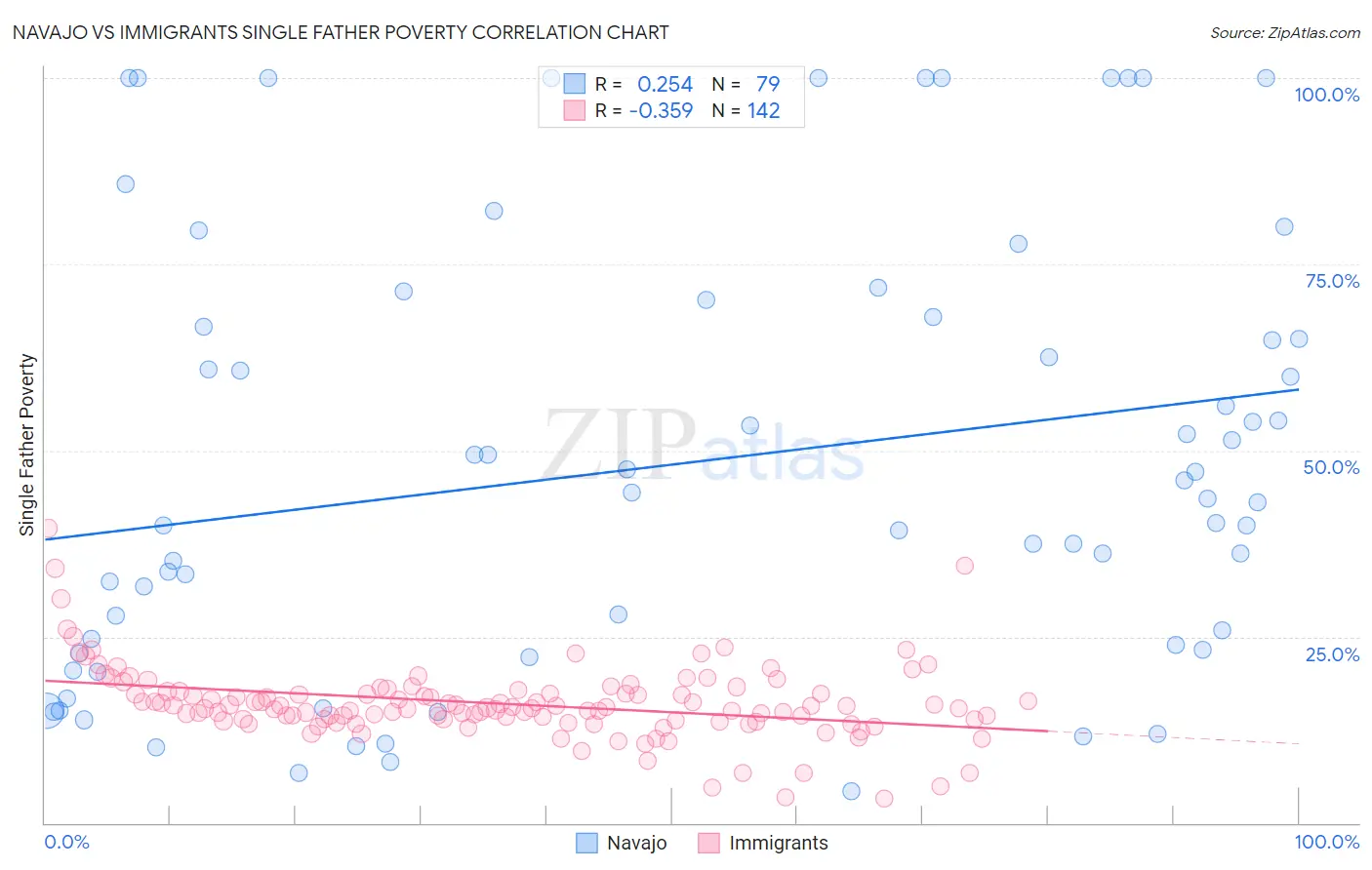 Navajo vs Immigrants Single Father Poverty