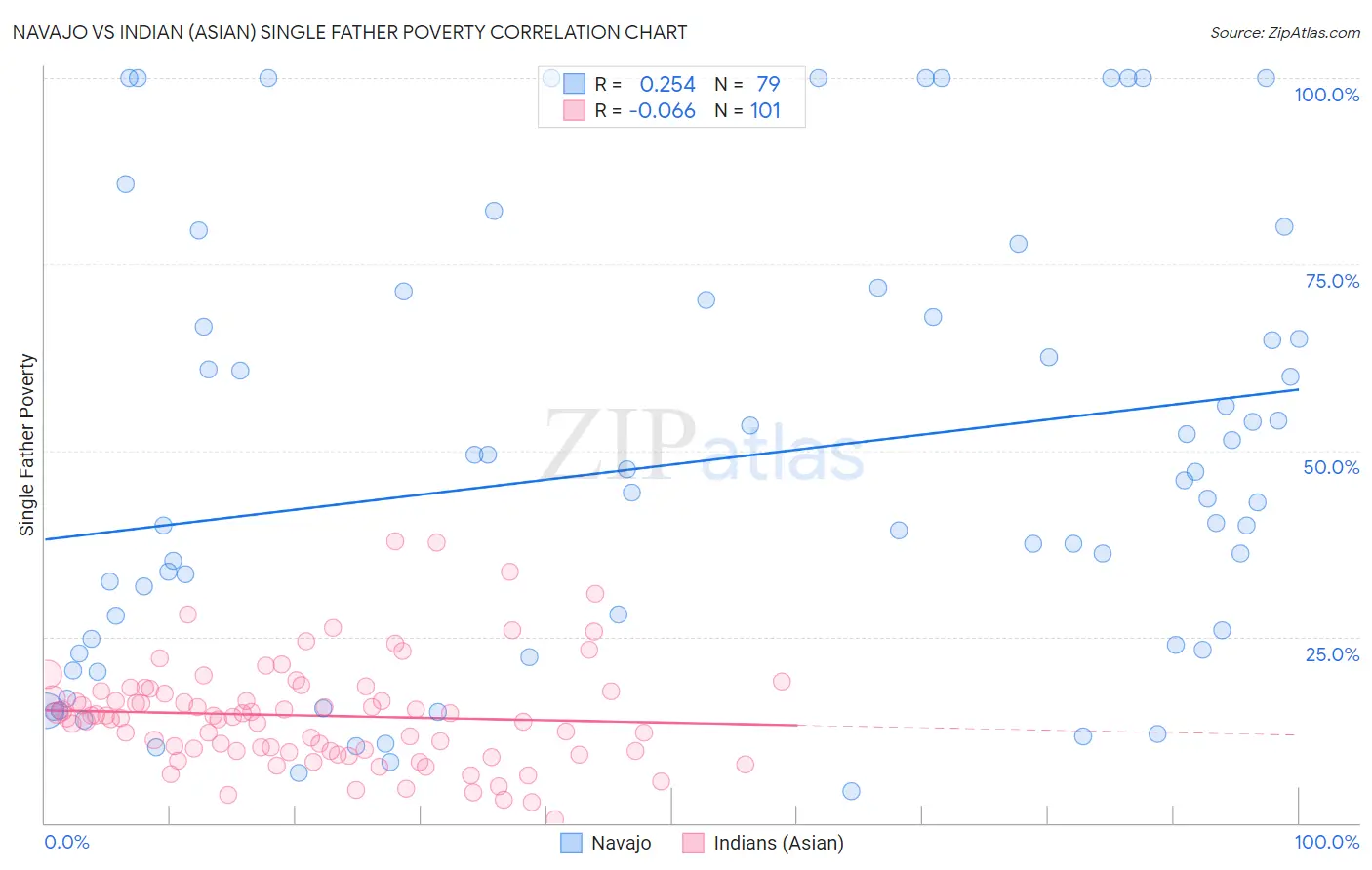 Navajo vs Indian (Asian) Single Father Poverty