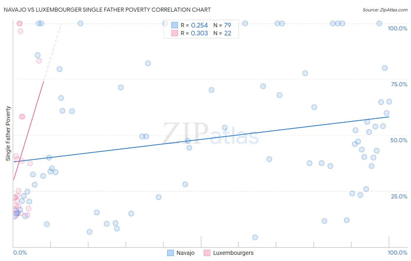 Navajo vs Luxembourger Single Father Poverty