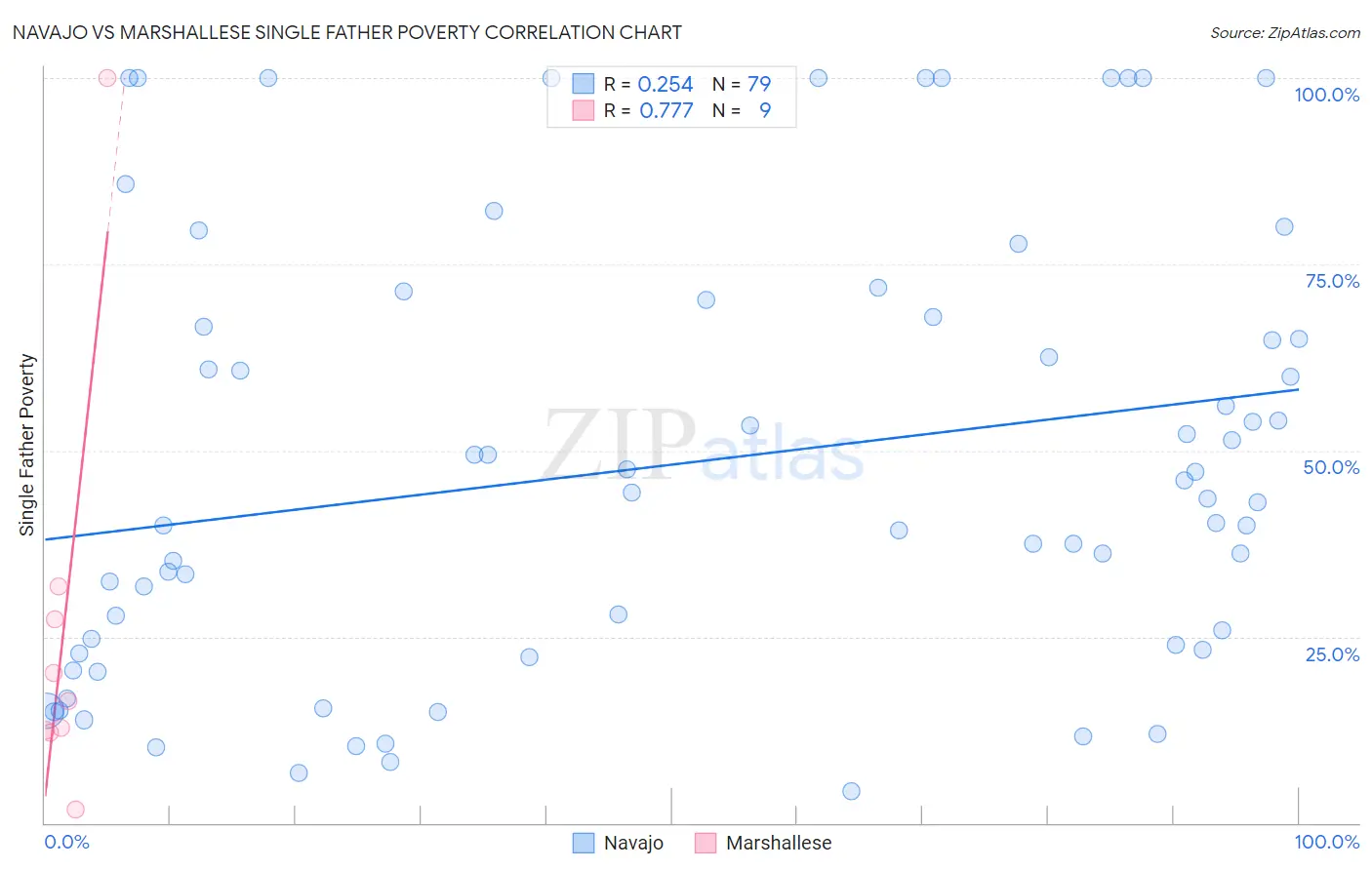 Navajo vs Marshallese Single Father Poverty