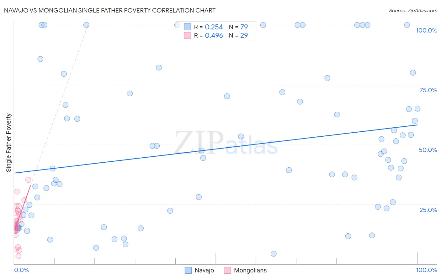 Navajo vs Mongolian Single Father Poverty