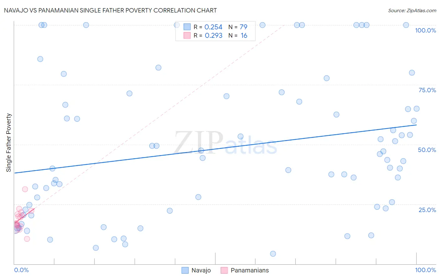 Navajo vs Panamanian Single Father Poverty