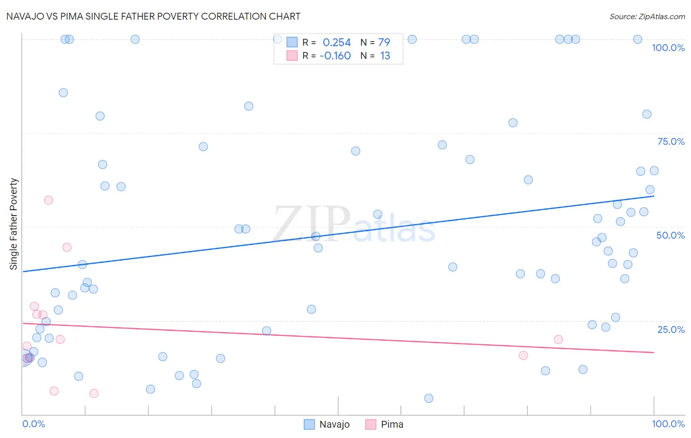 Navajo vs Pima Single Father Poverty
