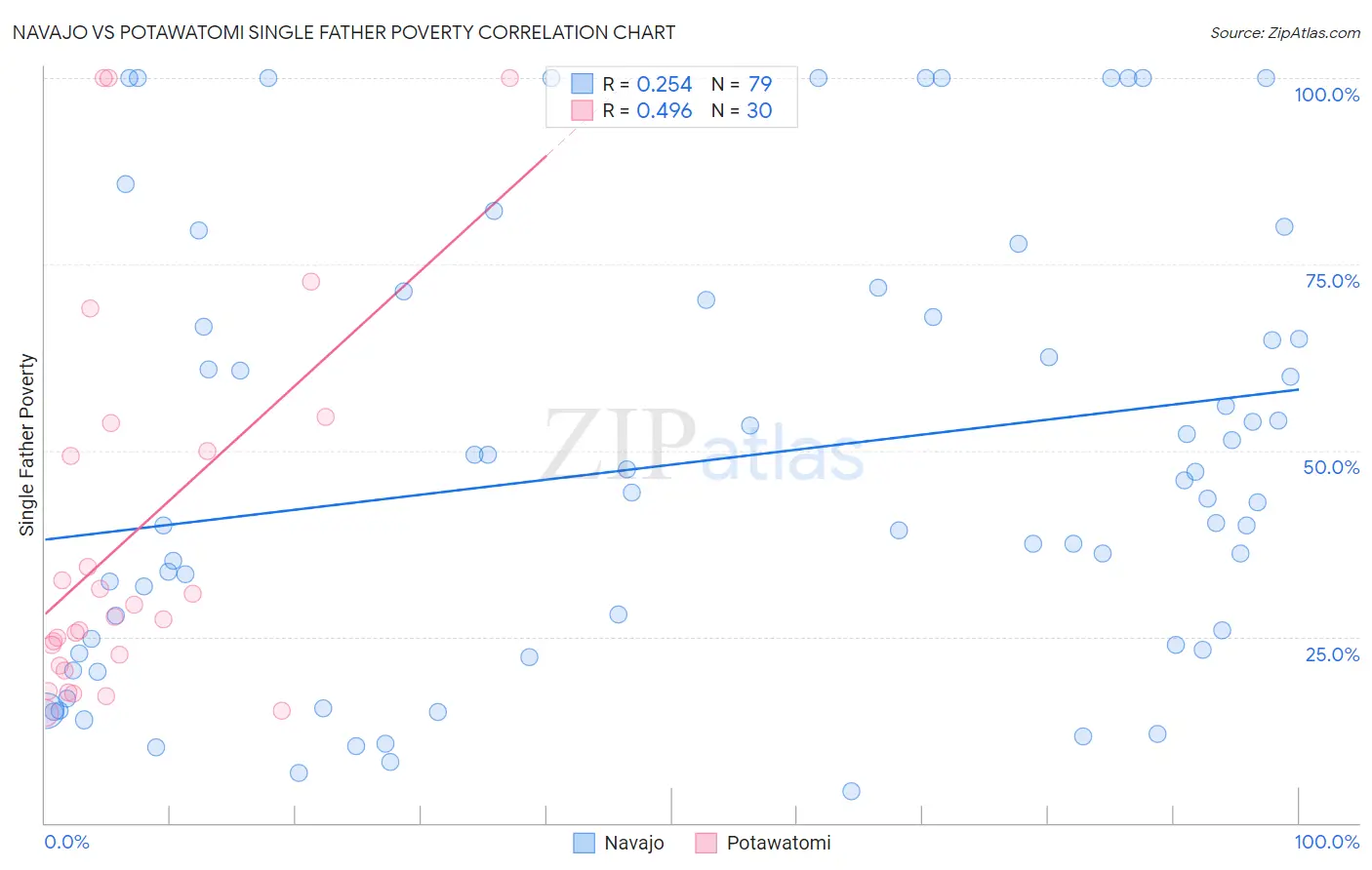 Navajo vs Potawatomi Single Father Poverty