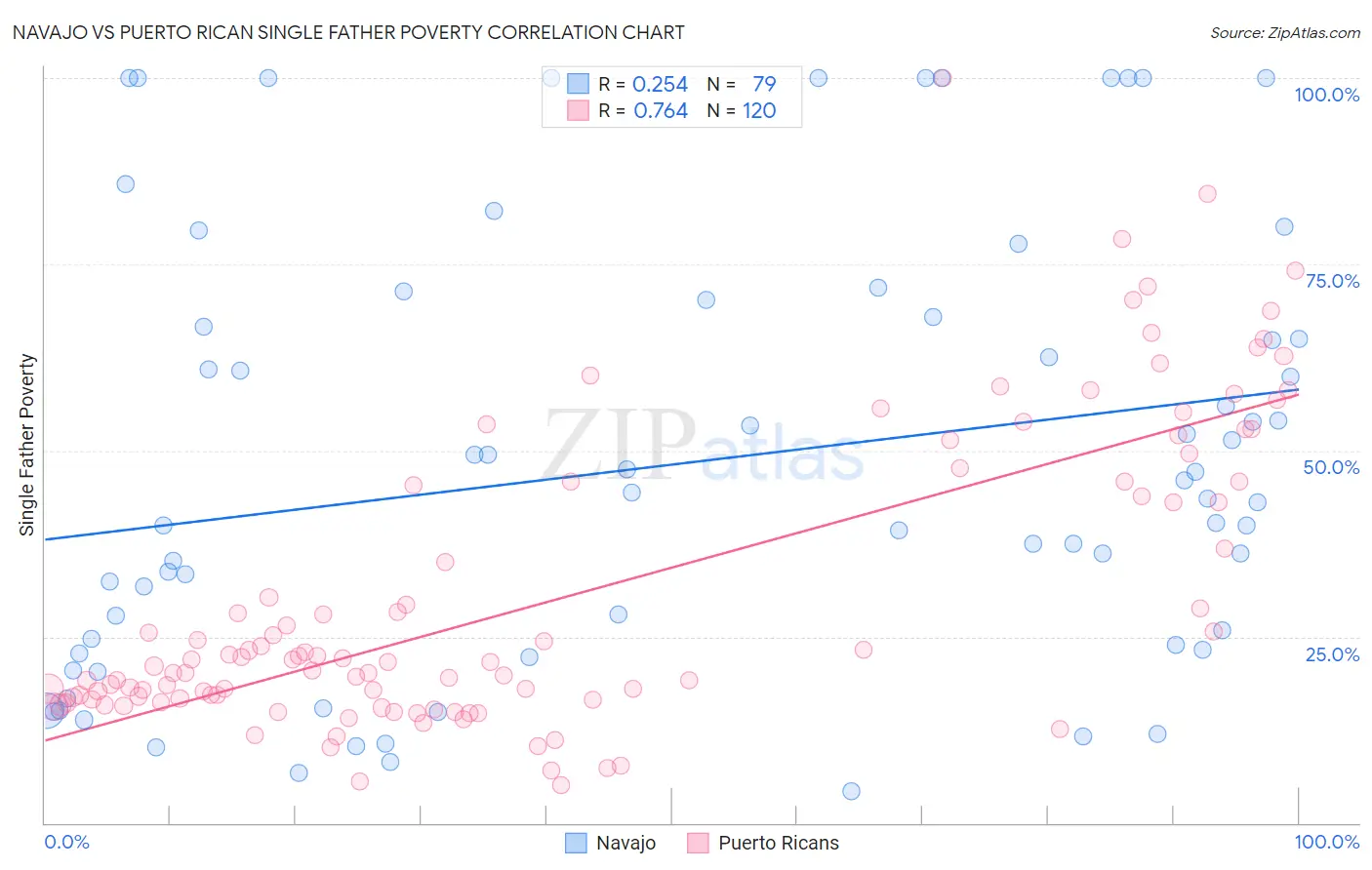 Navajo vs Puerto Rican Single Father Poverty