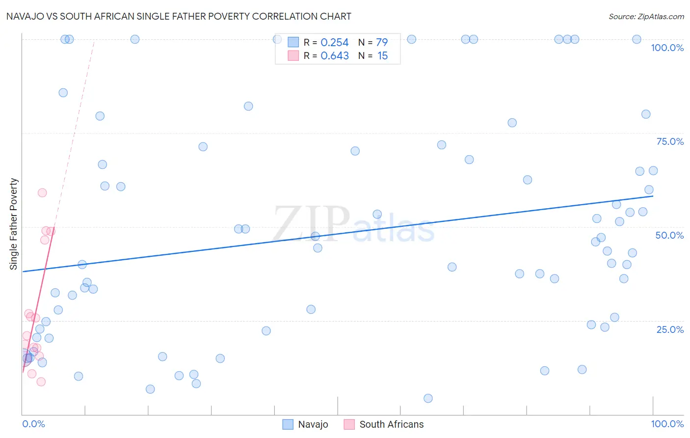 Navajo vs South African Single Father Poverty