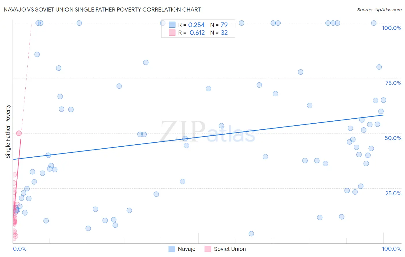 Navajo vs Soviet Union Single Father Poverty
