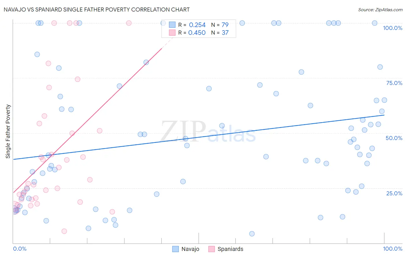 Navajo vs Spaniard Single Father Poverty