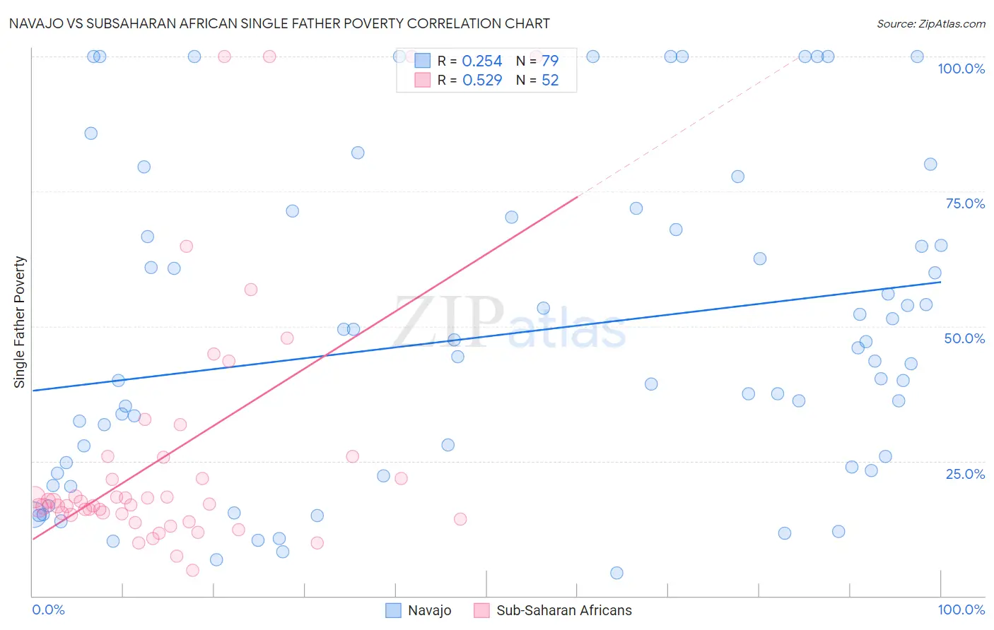 Navajo vs Subsaharan African Single Father Poverty