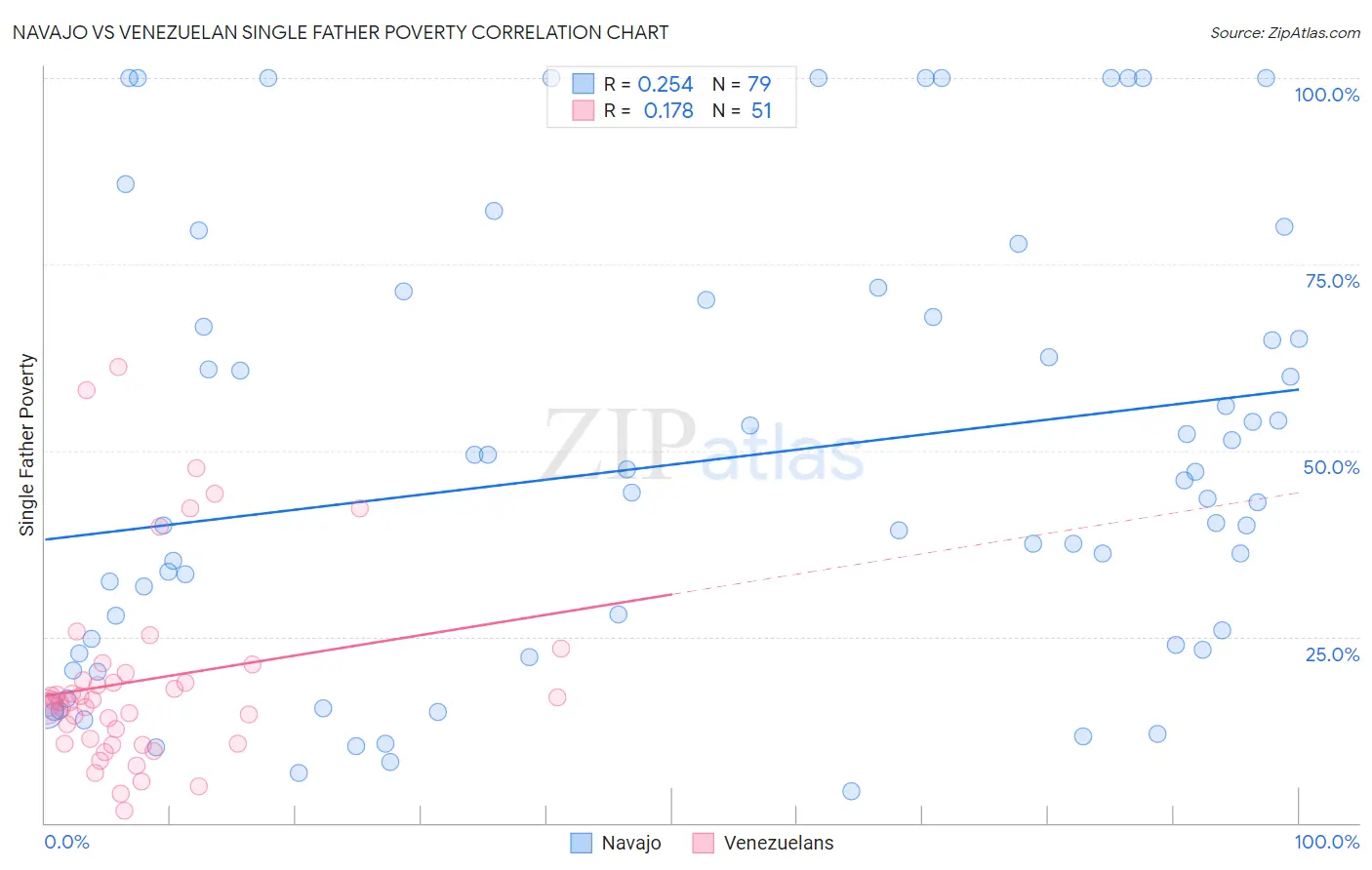 Navajo vs Venezuelan Single Father Poverty