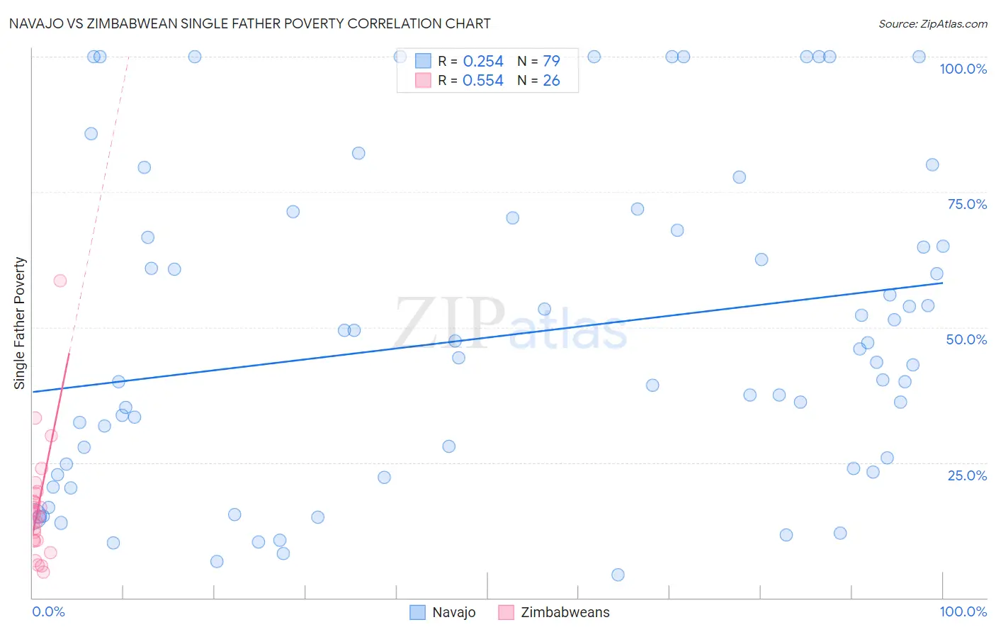 Navajo vs Zimbabwean Single Father Poverty