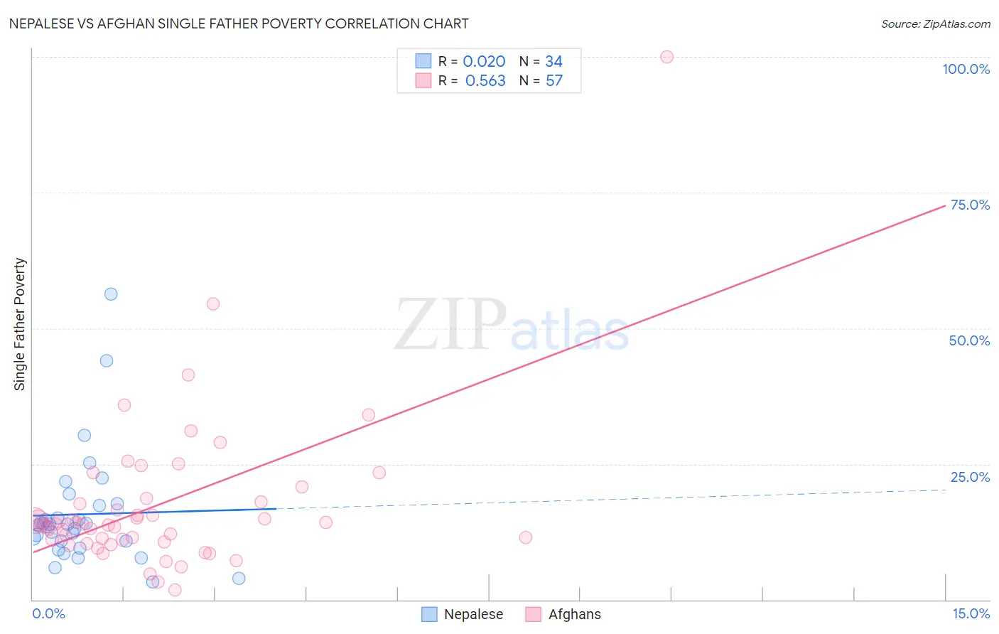 Nepalese vs Afghan Single Father Poverty