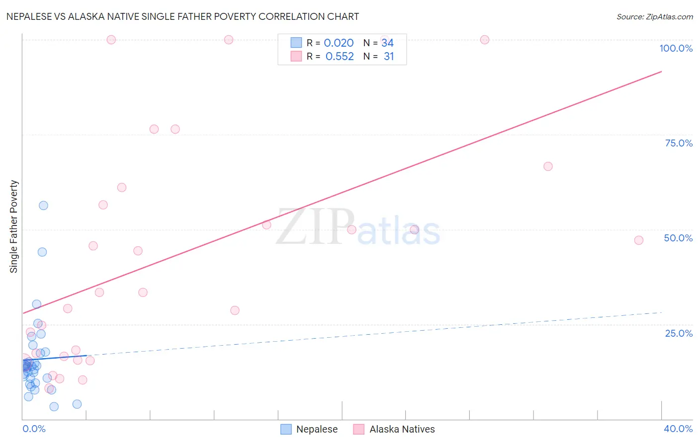 Nepalese vs Alaska Native Single Father Poverty