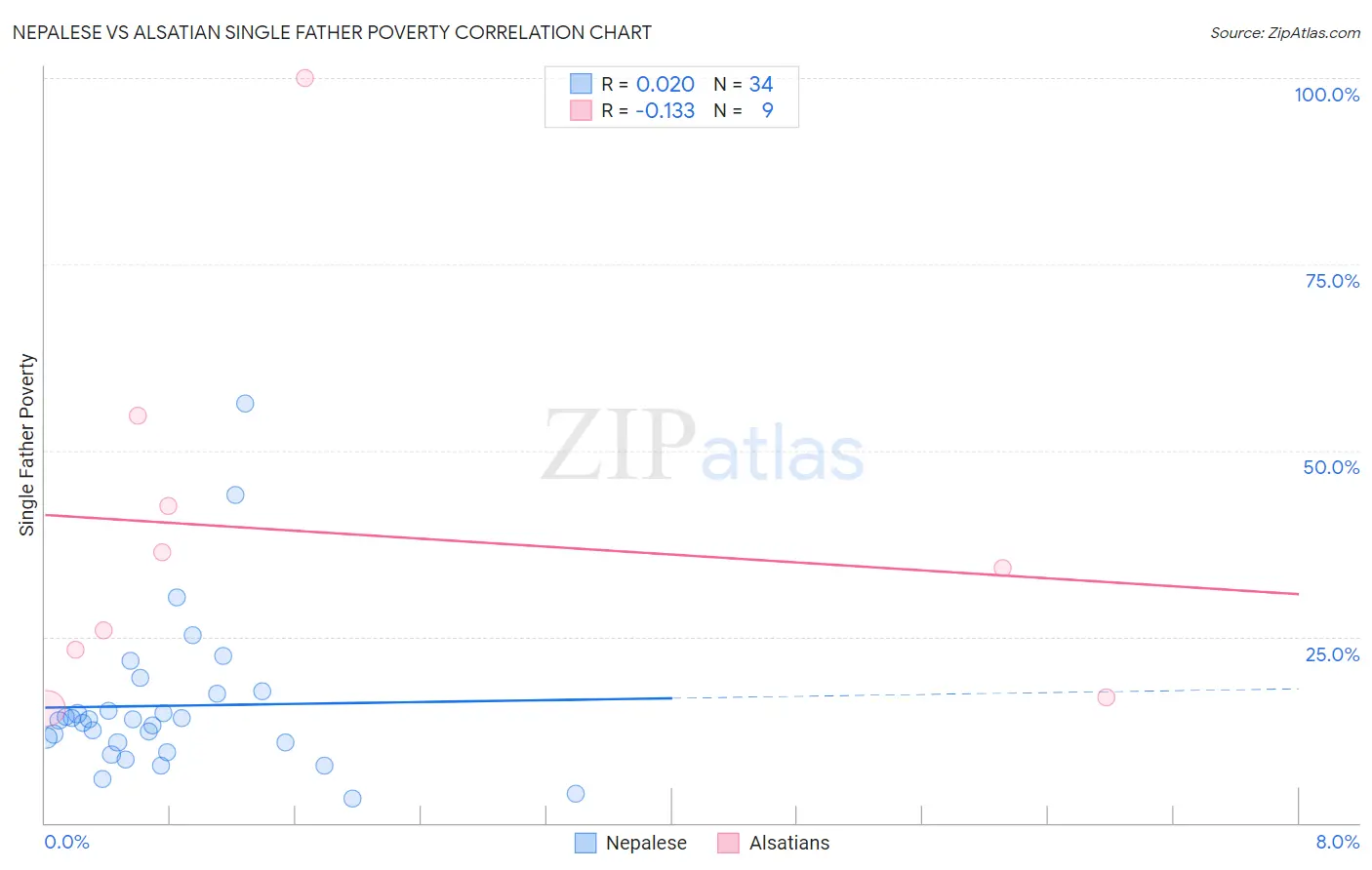 Nepalese vs Alsatian Single Father Poverty