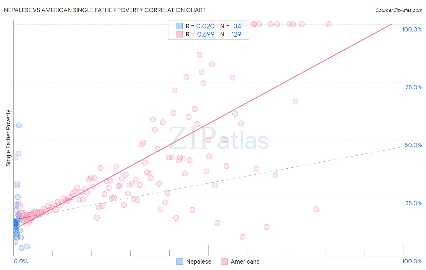 Nepalese vs American Single Father Poverty