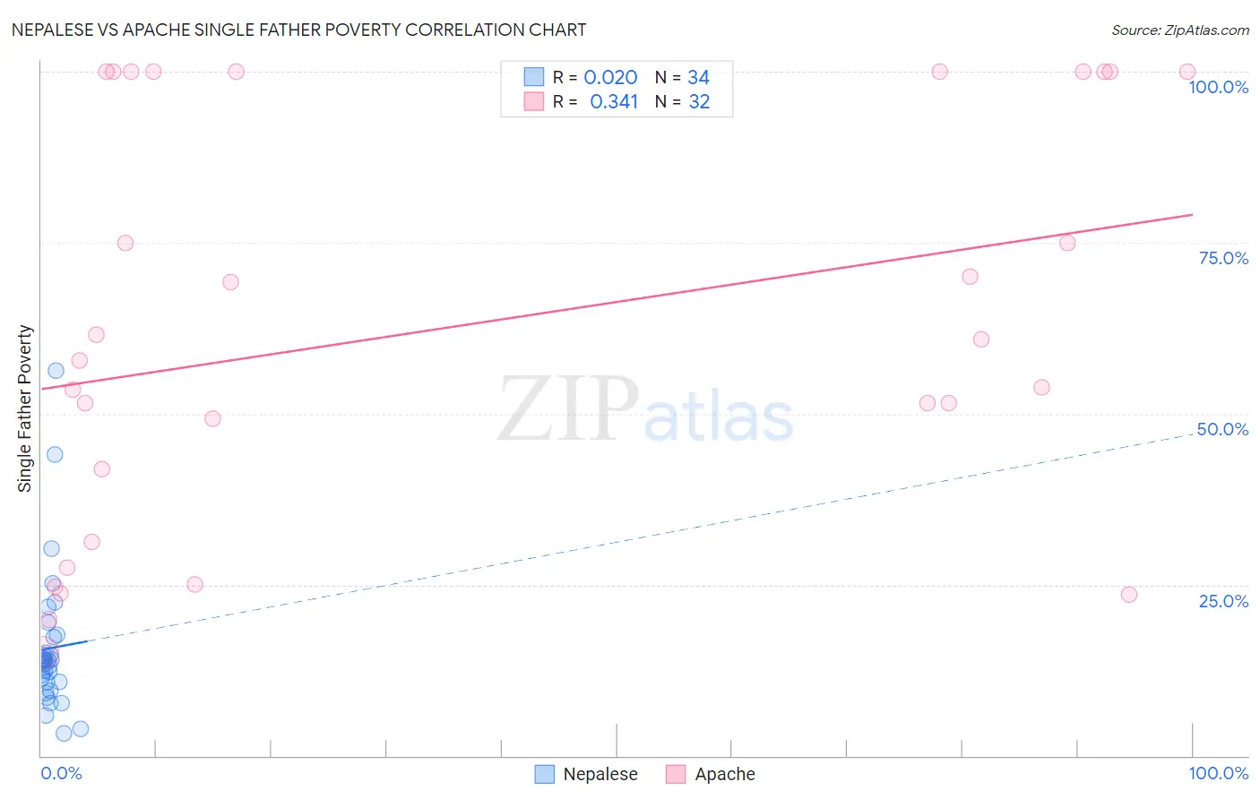 Nepalese vs Apache Single Father Poverty