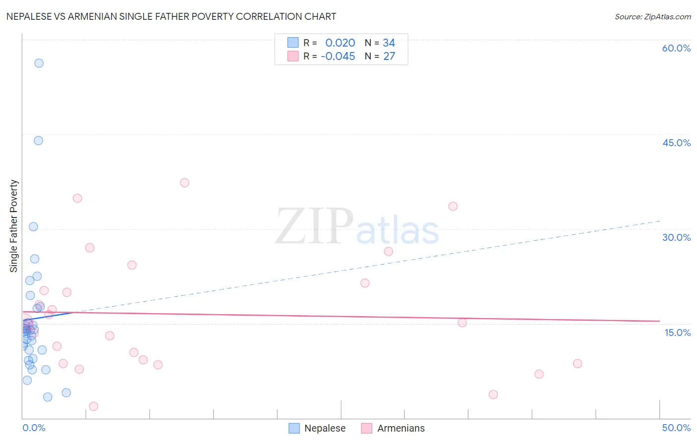 Nepalese vs Armenian Single Father Poverty