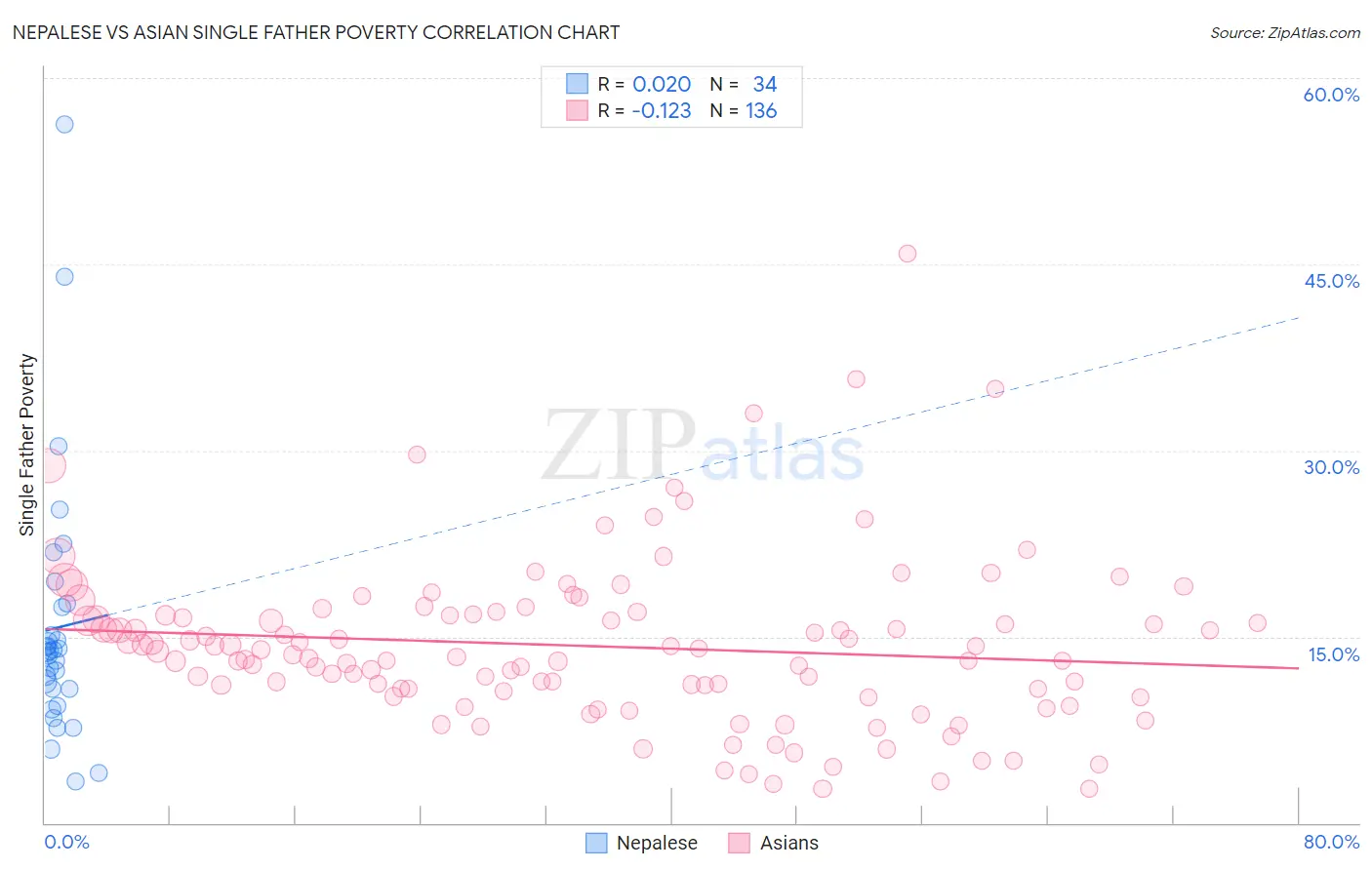 Nepalese vs Asian Single Father Poverty