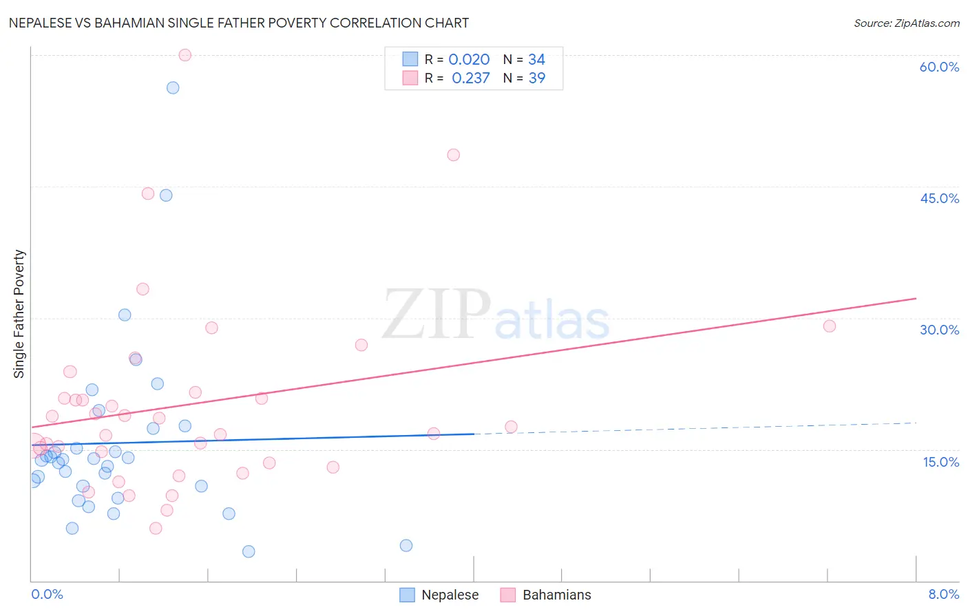 Nepalese vs Bahamian Single Father Poverty