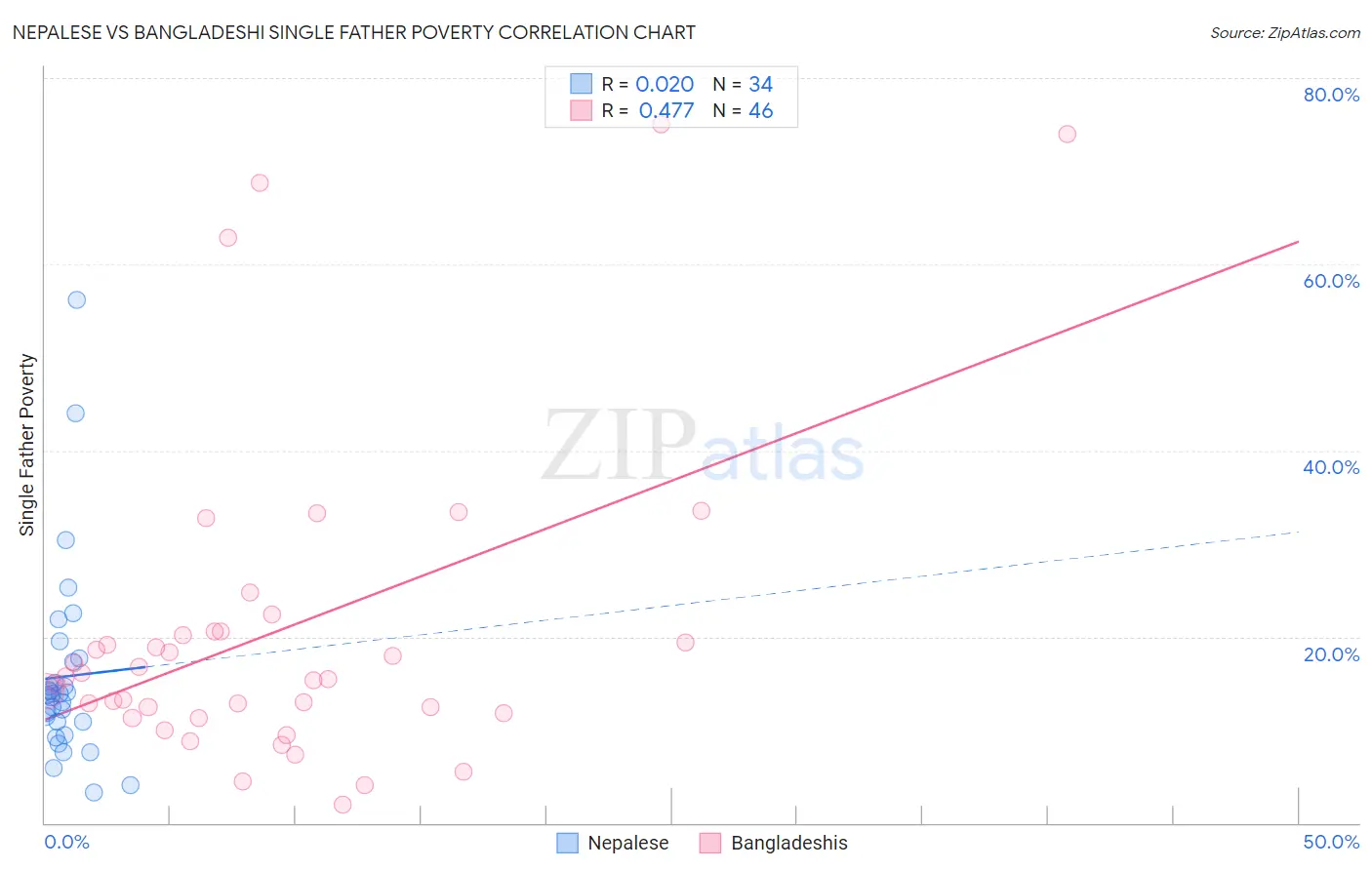 Nepalese vs Bangladeshi Single Father Poverty