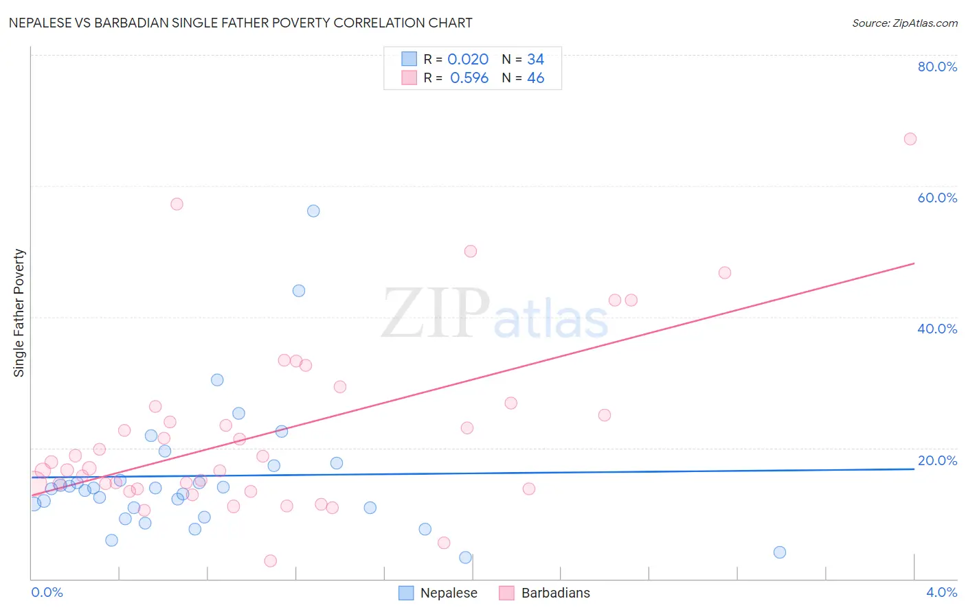 Nepalese vs Barbadian Single Father Poverty