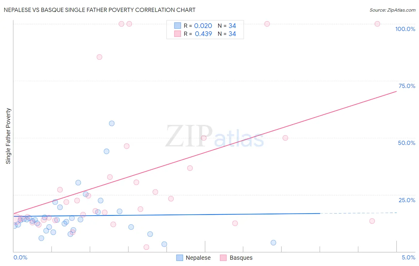 Nepalese vs Basque Single Father Poverty