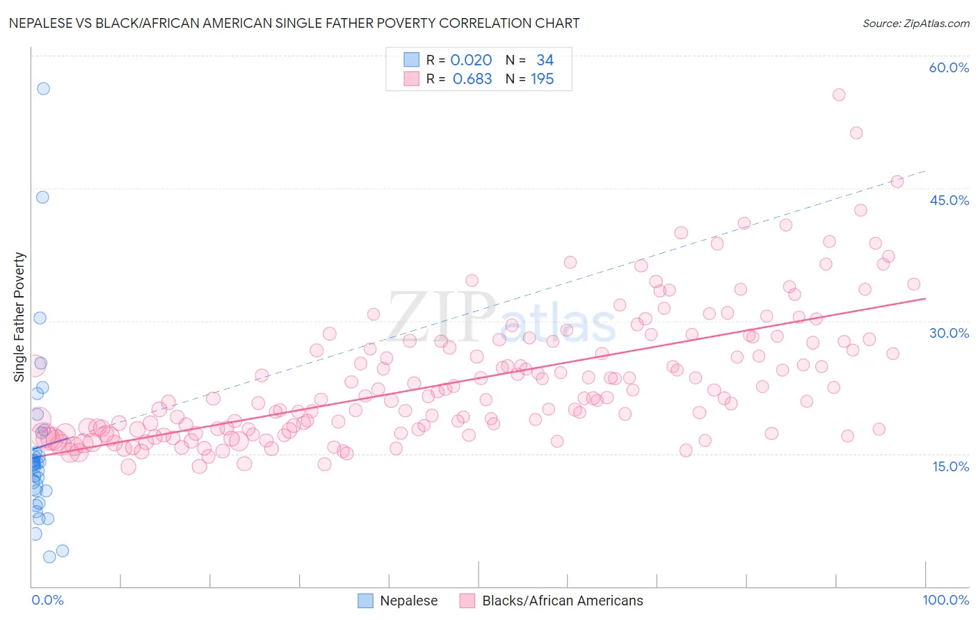 Nepalese vs Black/African American Single Father Poverty