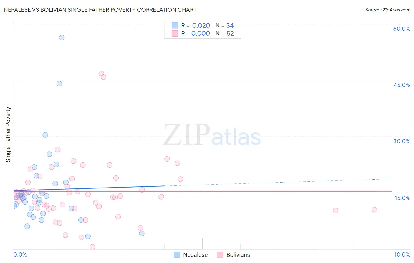 Nepalese vs Bolivian Single Father Poverty