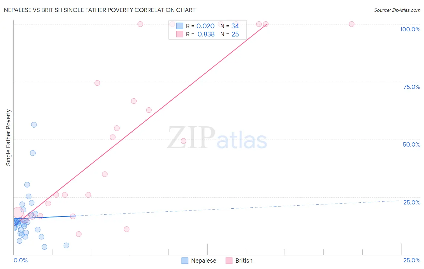 Nepalese vs British Single Father Poverty