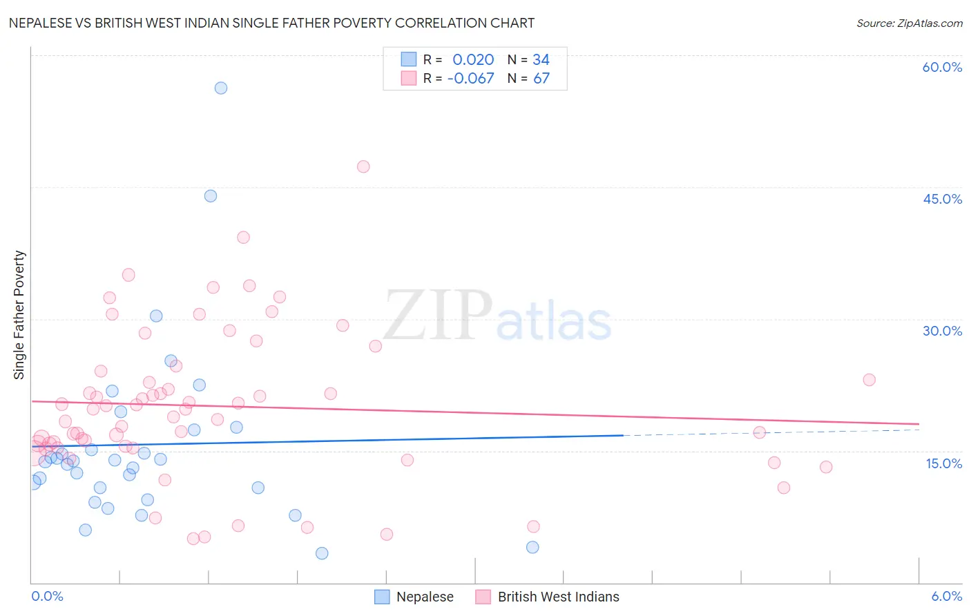 Nepalese vs British West Indian Single Father Poverty
