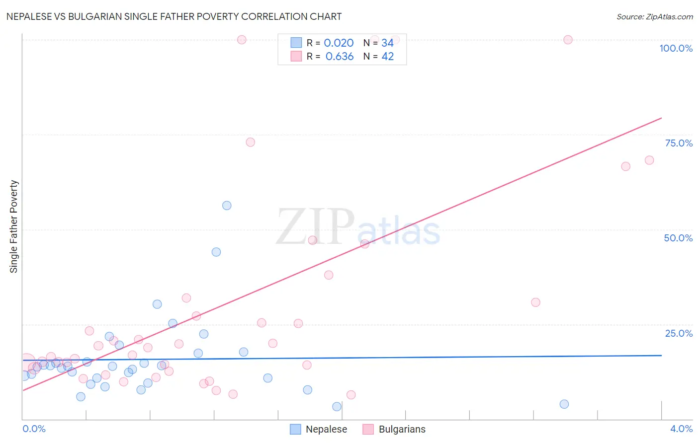 Nepalese vs Bulgarian Single Father Poverty