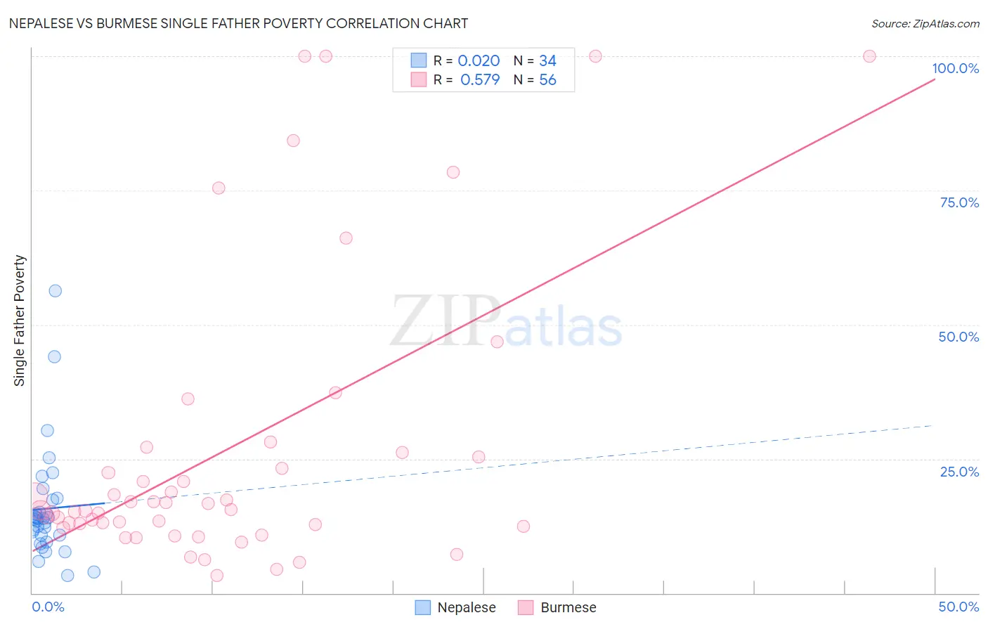 Nepalese vs Burmese Single Father Poverty