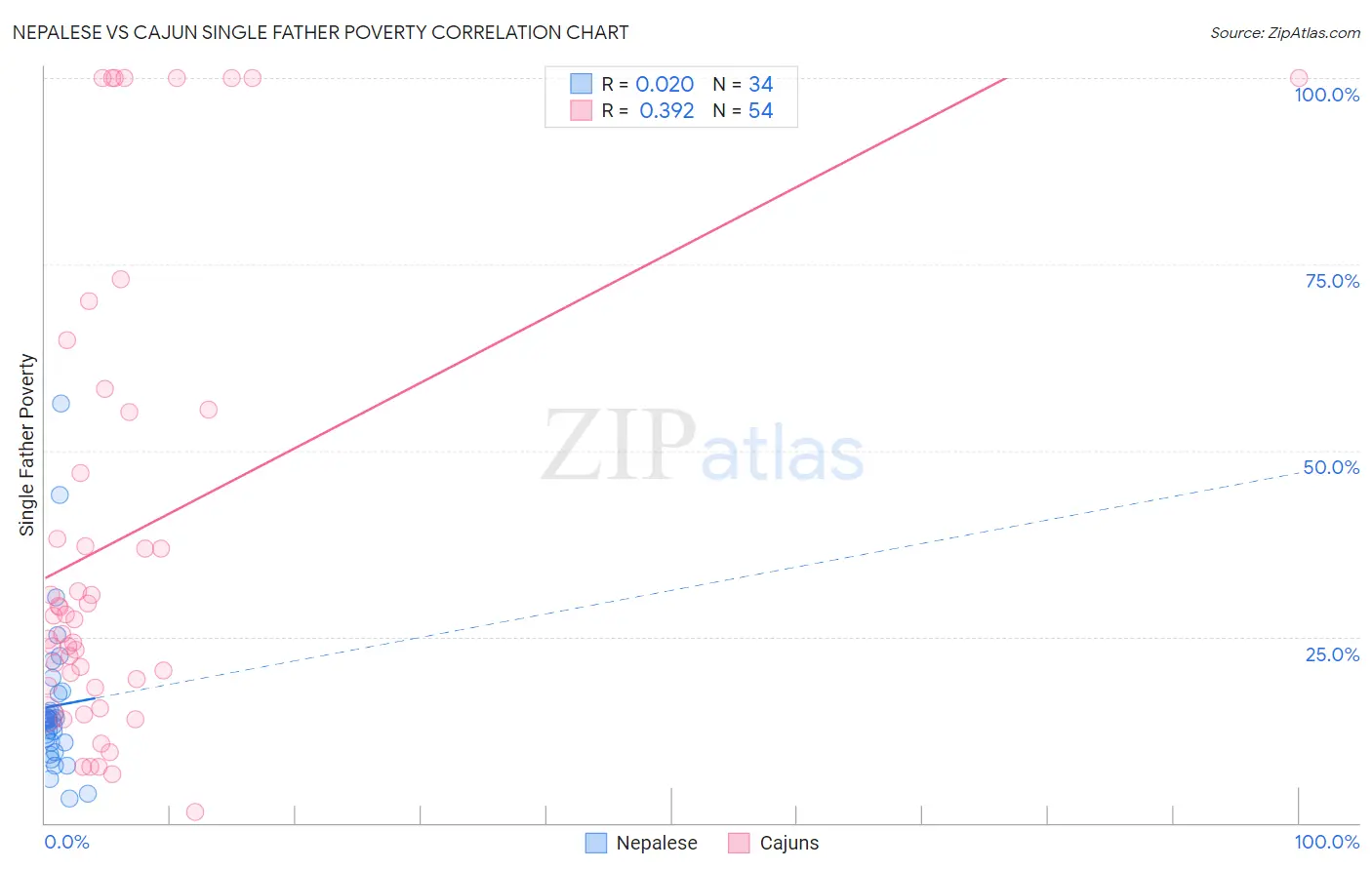 Nepalese vs Cajun Single Father Poverty