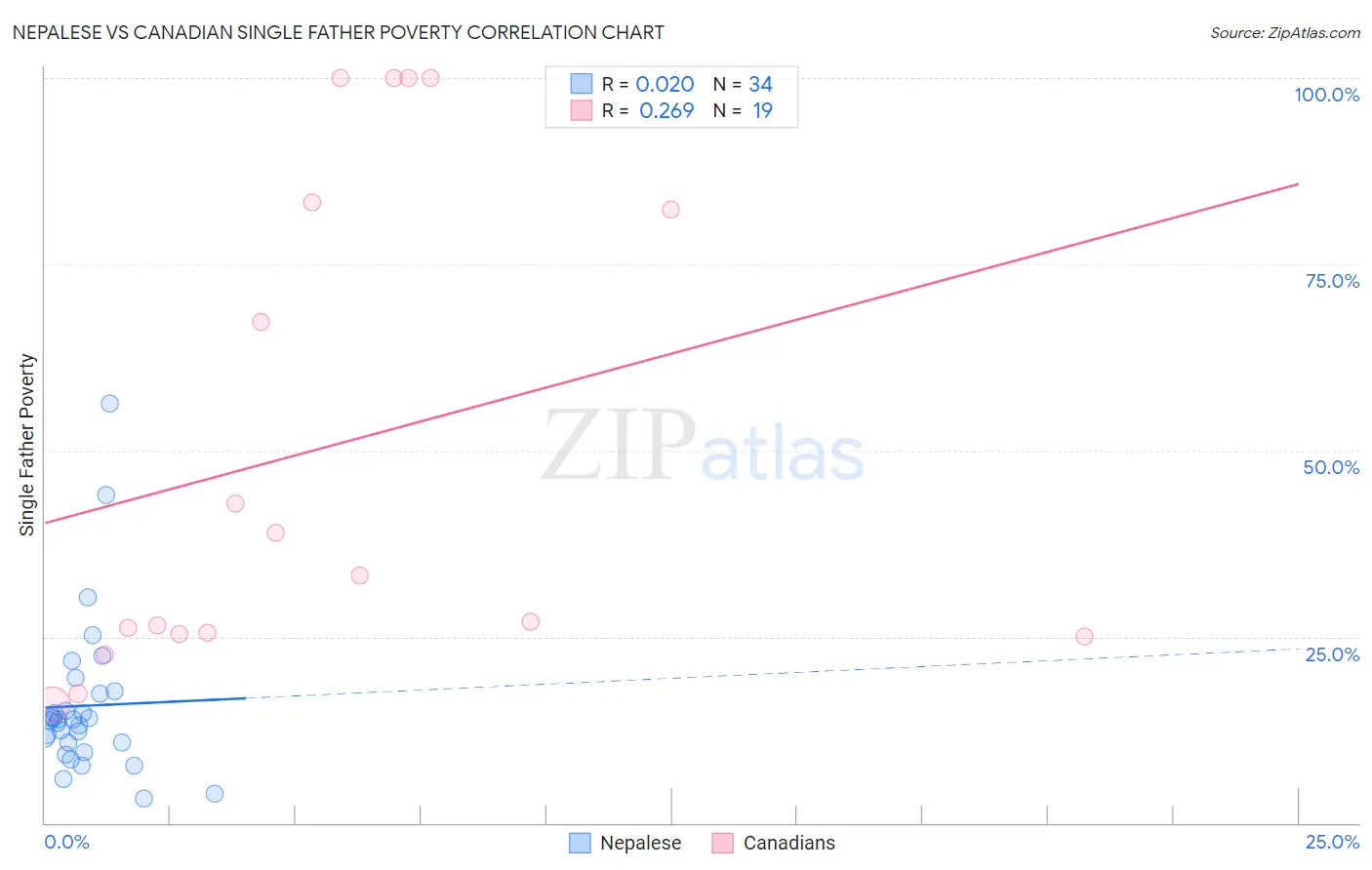 Nepalese vs Canadian Single Father Poverty