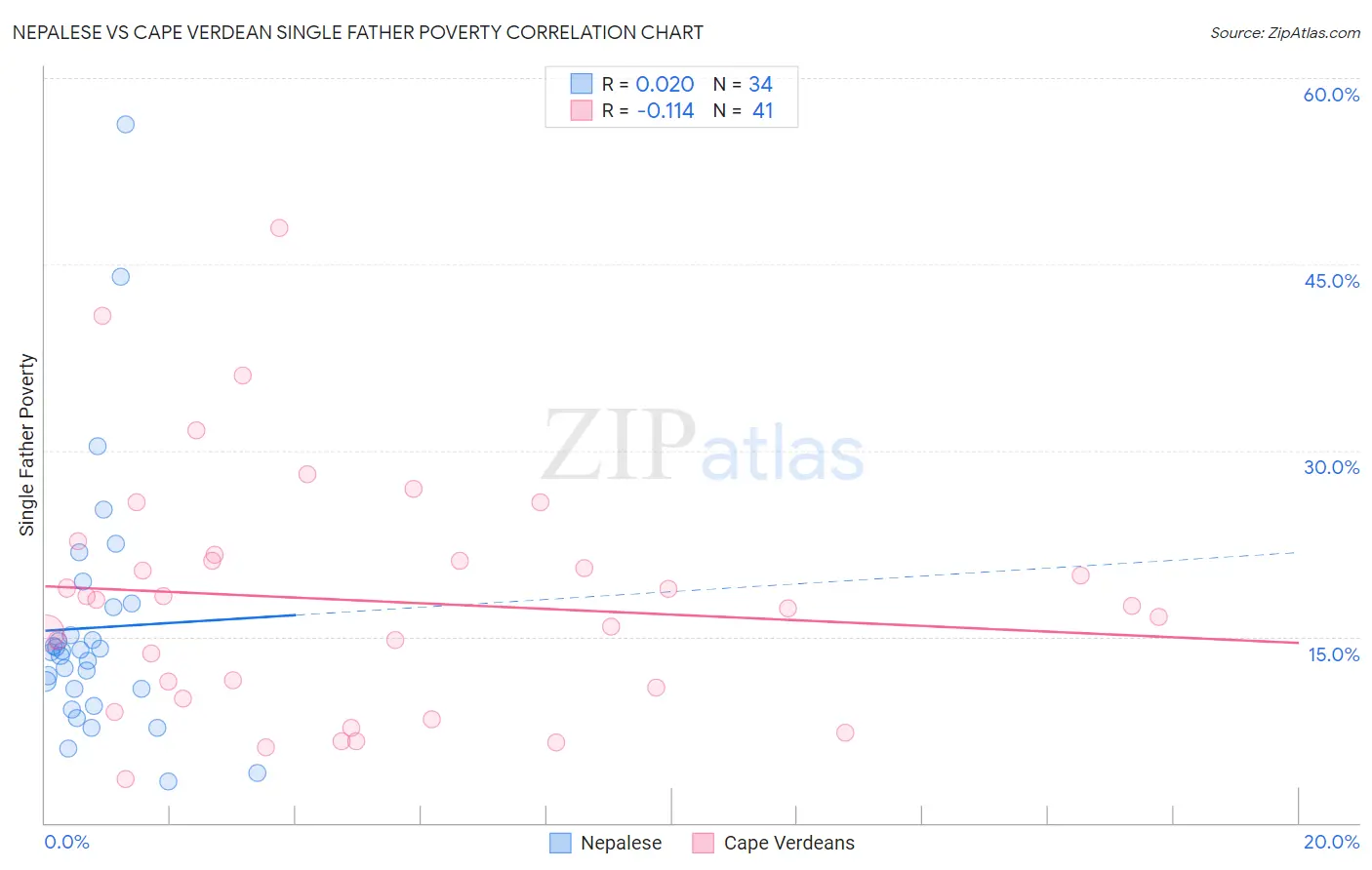 Nepalese vs Cape Verdean Single Father Poverty