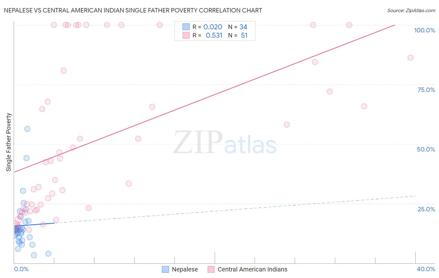 Nepalese vs Central American Indian Single Father Poverty