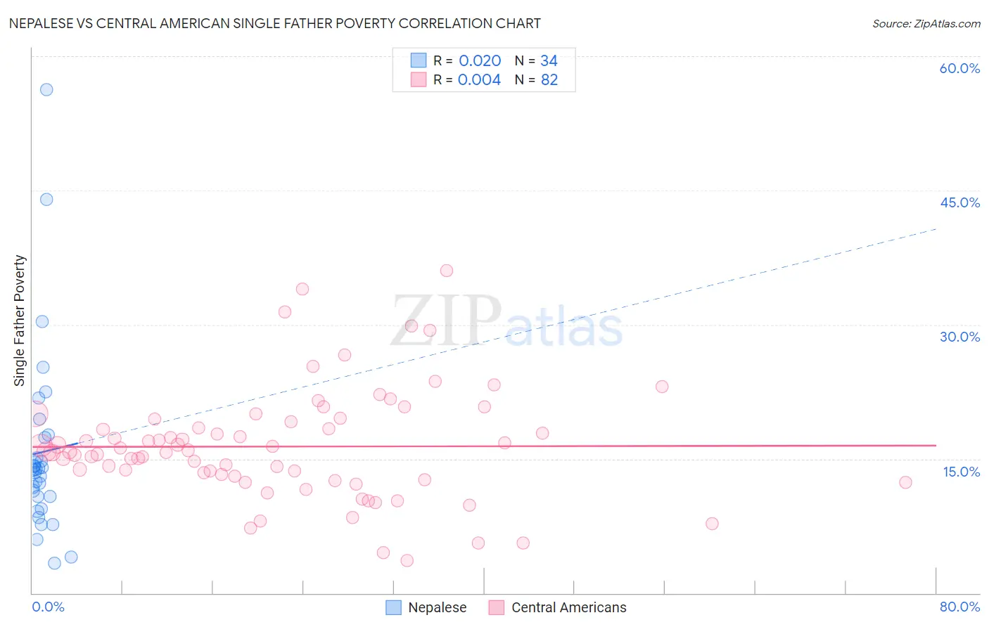 Nepalese vs Central American Single Father Poverty
