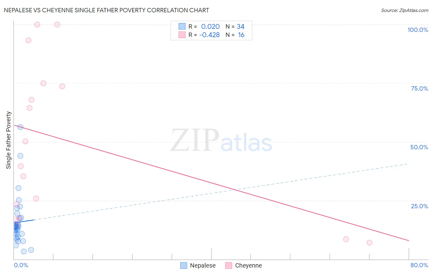 Nepalese vs Cheyenne Single Father Poverty