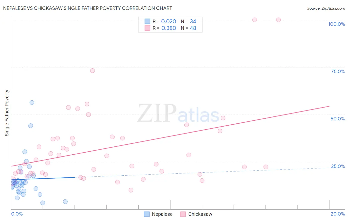 Nepalese vs Chickasaw Single Father Poverty