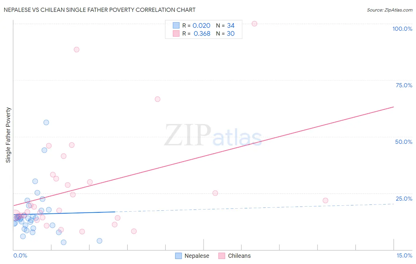 Nepalese vs Chilean Single Father Poverty
