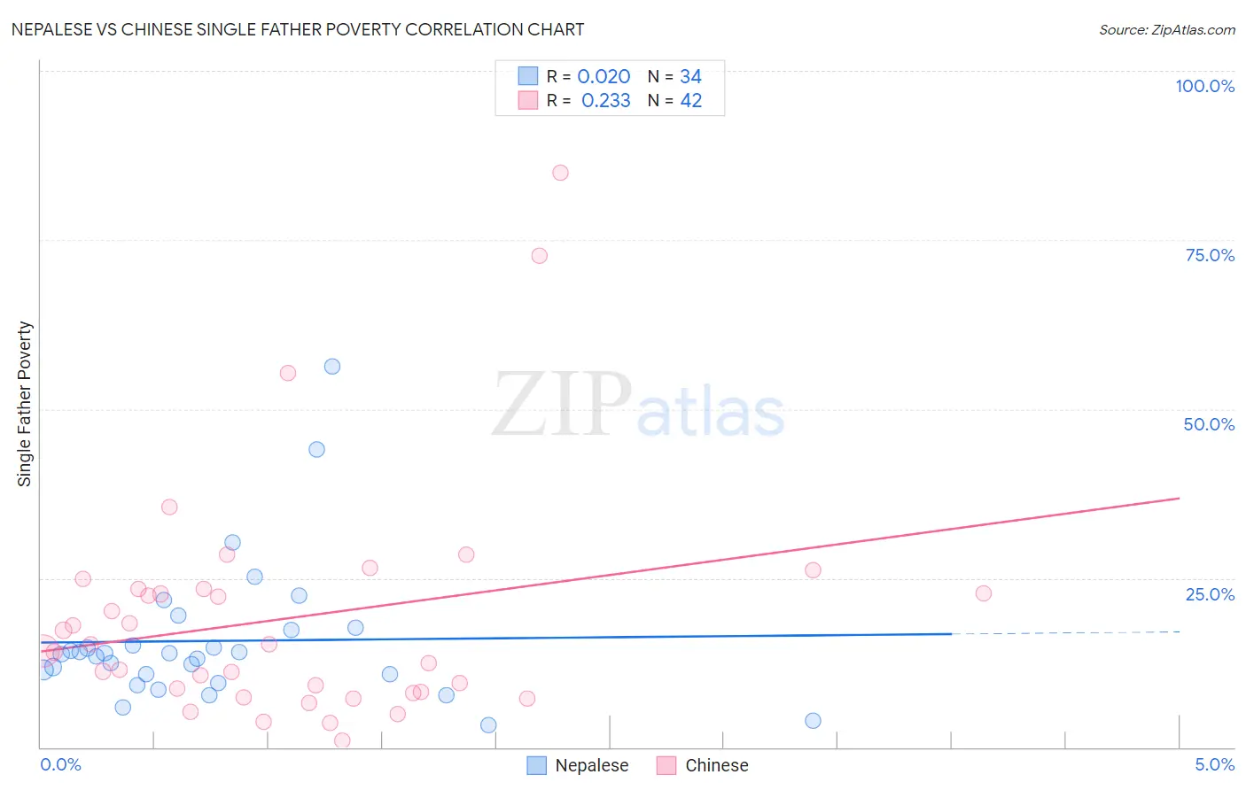 Nepalese vs Chinese Single Father Poverty