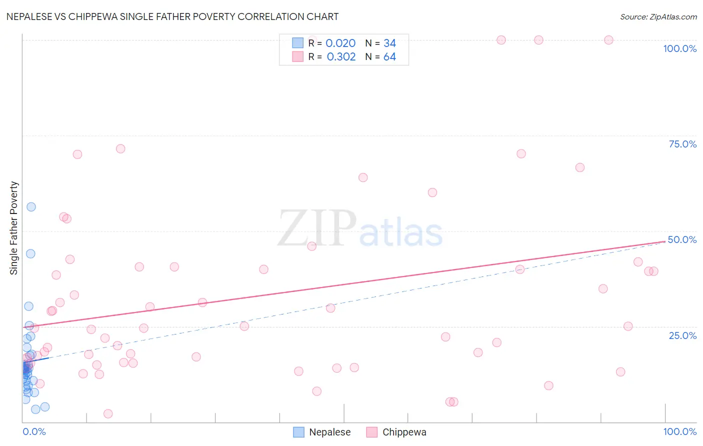 Nepalese vs Chippewa Single Father Poverty