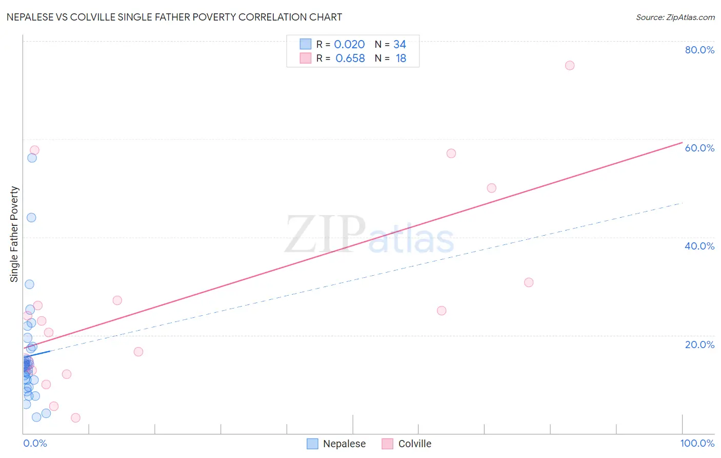 Nepalese vs Colville Single Father Poverty