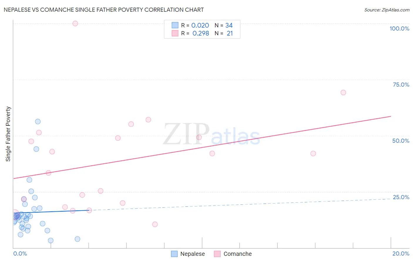 Nepalese vs Comanche Single Father Poverty
