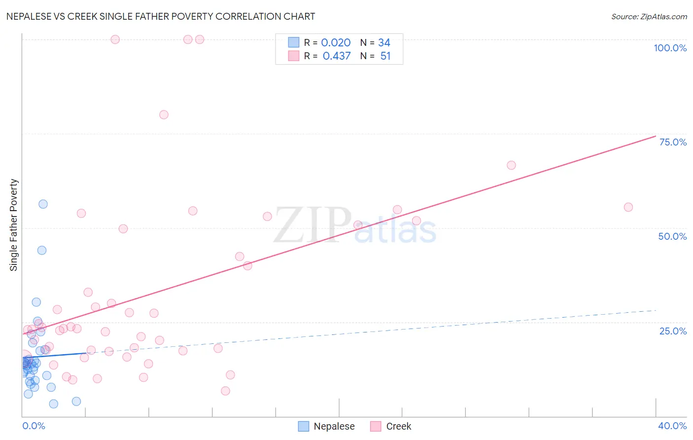 Nepalese vs Creek Single Father Poverty