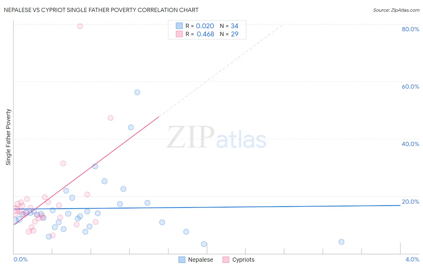 Nepalese vs Cypriot Single Father Poverty