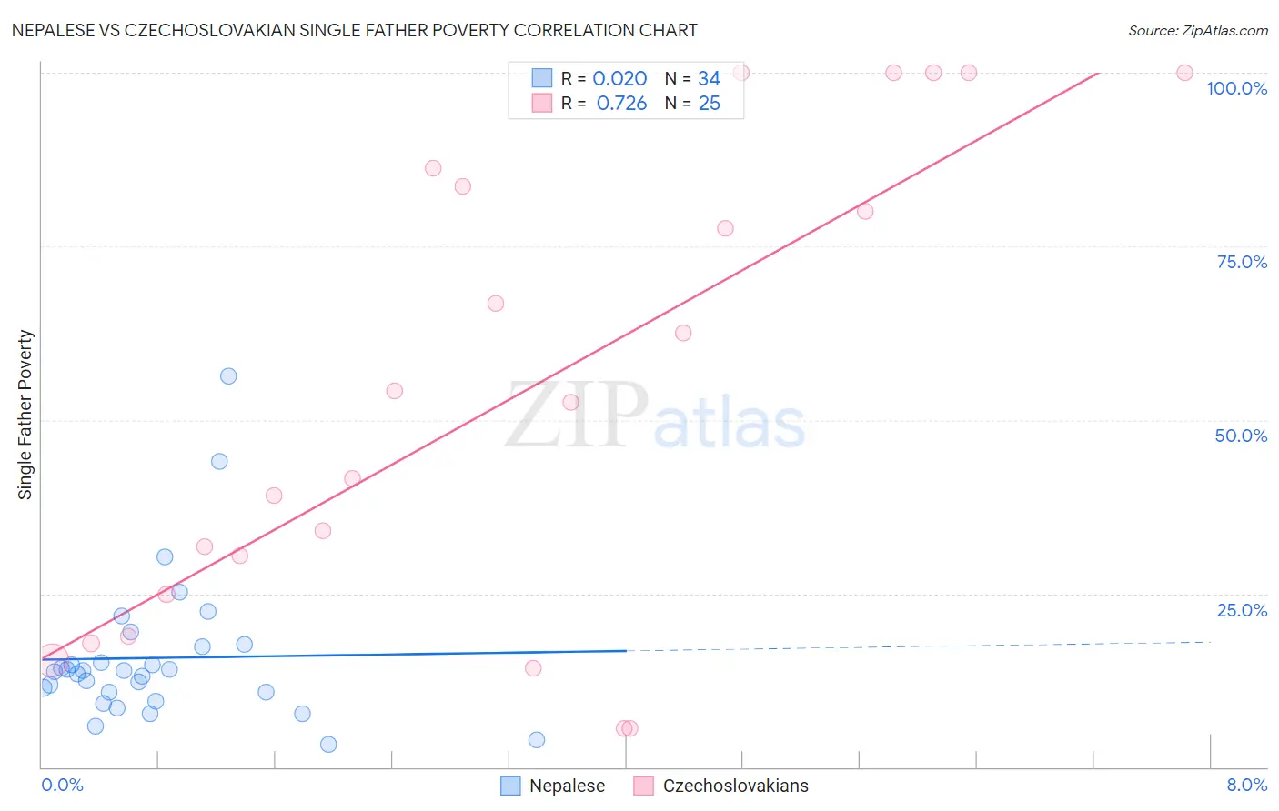 Nepalese vs Czechoslovakian Single Father Poverty