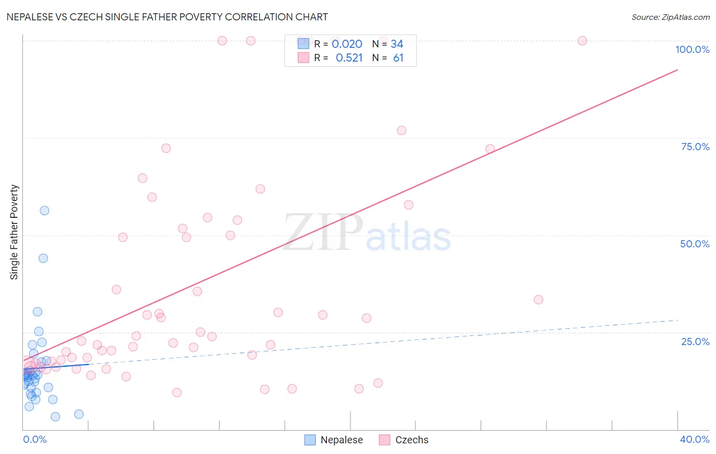 Nepalese vs Czech Single Father Poverty